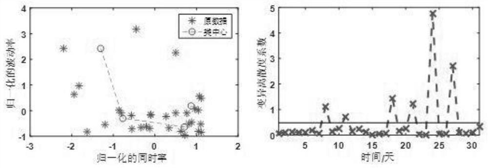 An analytical model construction method for typical characteristics of wind power output