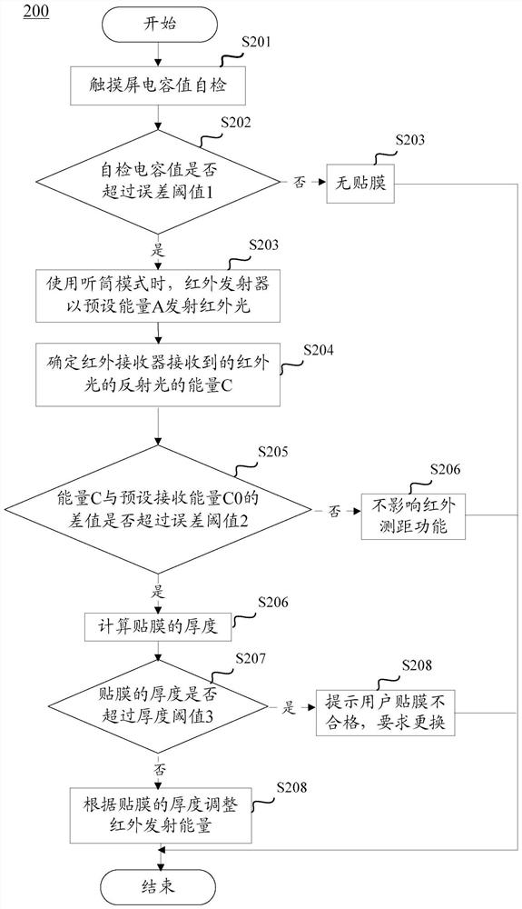 A method for detecting film thickness and mobile terminal