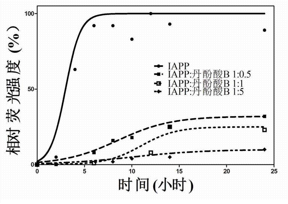 Application of danshinolic acid B in inhibition of islet amyloid polypeptide aggregation and treatment of diabetes