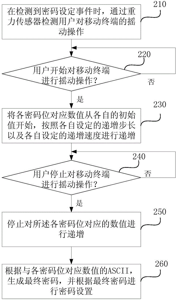 Password generation method and device based on mobile terminal