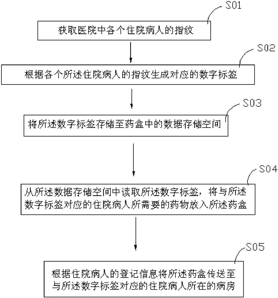 Fingerprint identification-based drug delivery method and system