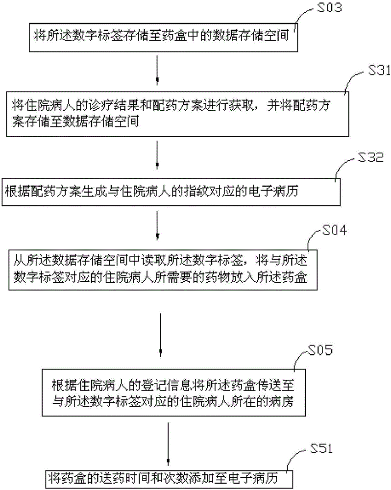 Fingerprint identification-based drug delivery method and system