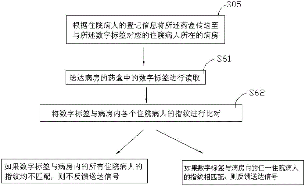 Fingerprint identification-based drug delivery method and system