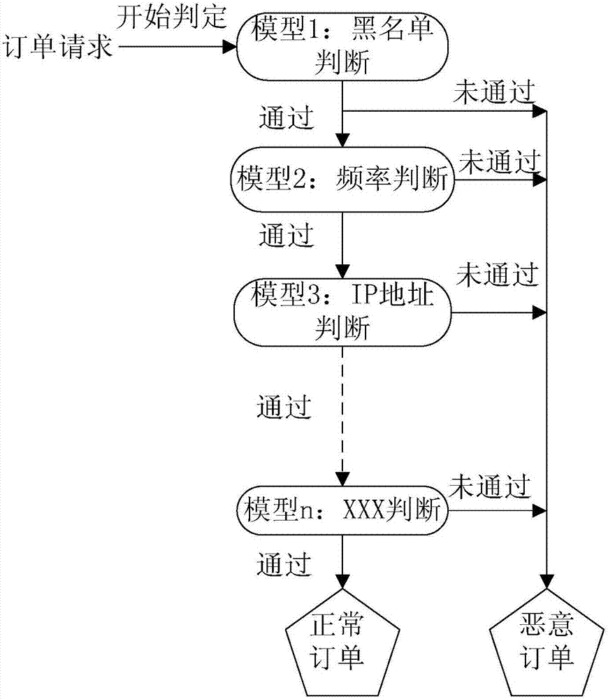 Judgment method and device of malicious order address