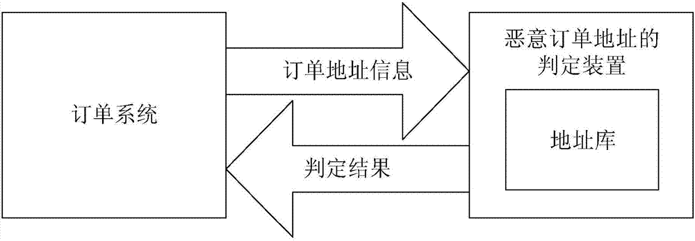 Judgment method and device of malicious order address