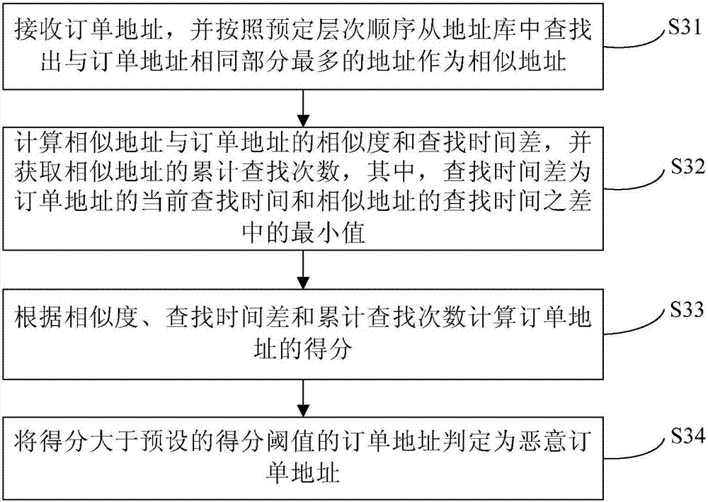 Judgment method and device of malicious order address