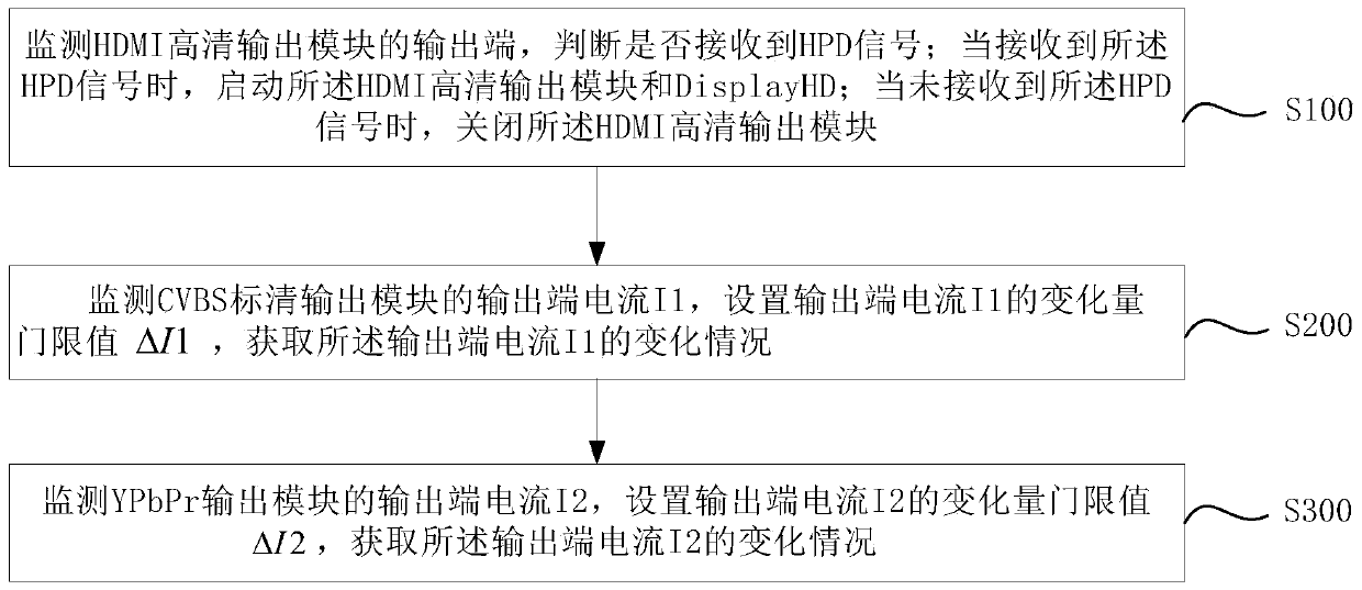 Set-top box automatic energy-saving control method, system and set-top box