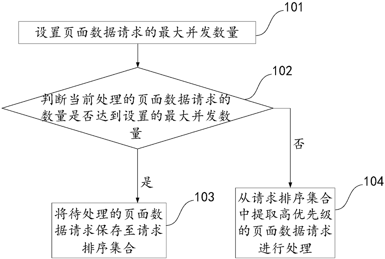 Page concurrent request-based processing method and device