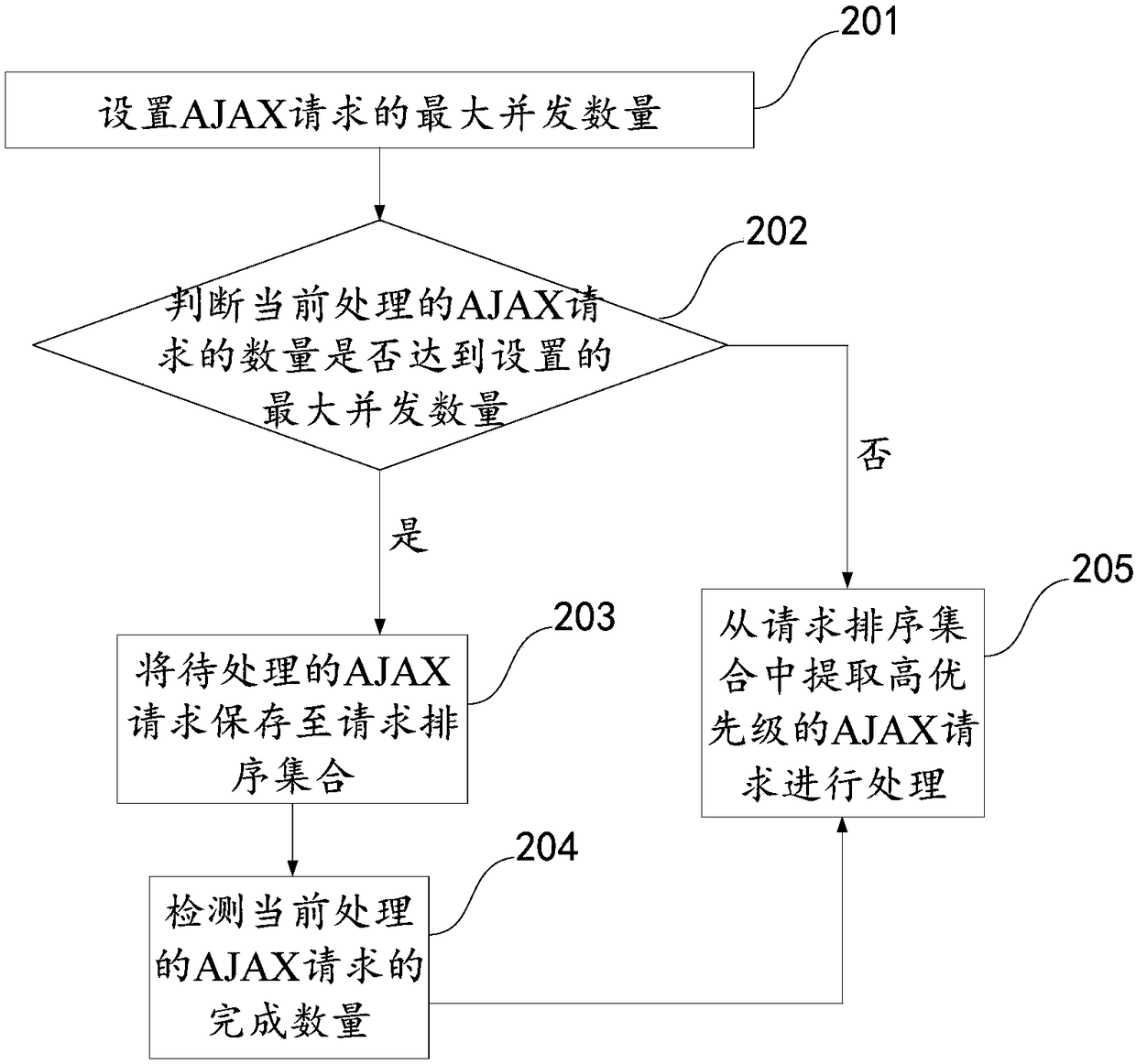 Page concurrent request-based processing method and device