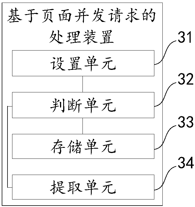 Page concurrent request-based processing method and device