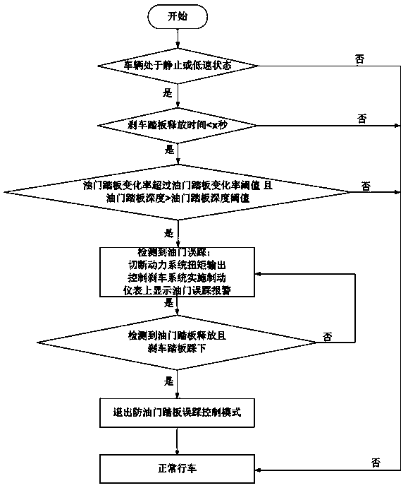 Detection control method for accelerator mistakenly stepping of passenger vehicle