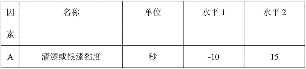 Preparation Method of Automobile Coatings Based on Orthogonal Design