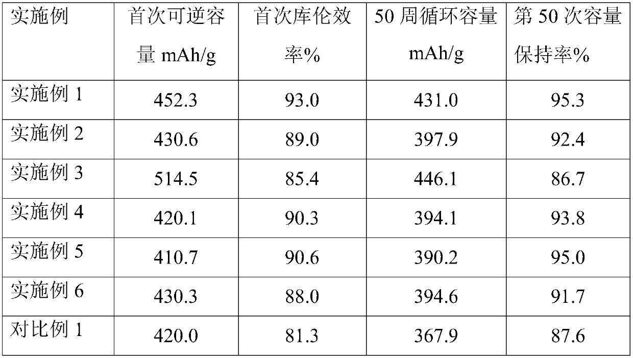 Silicon and carbon negative electrode material for lithium ion battery and preparation method thereof