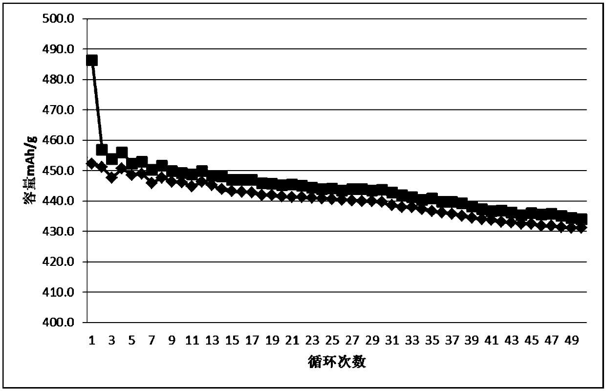 Silicon and carbon negative electrode material for lithium ion battery and preparation method thereof