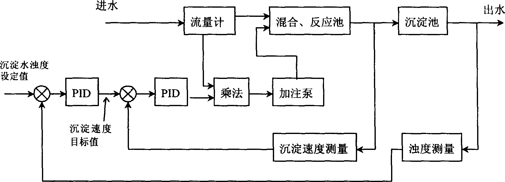 Method and system for controlling coagulant filling rate by on-line measuring flocculate sedimentation speed