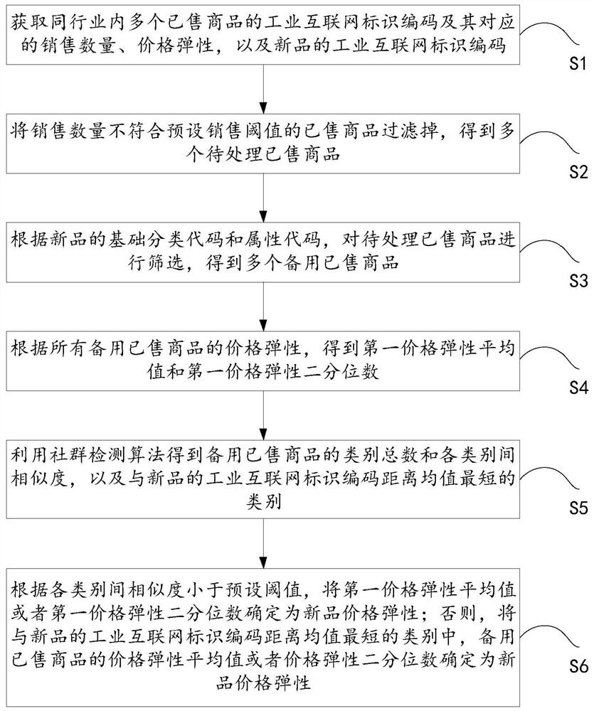 New product price elastic calculation method and device based on industrial internet recognition codes