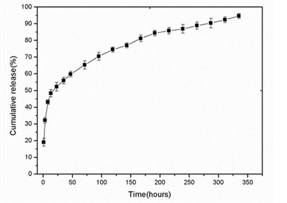 Method for preparing rapamycin/magnetic carboxymethyl chitosan nano drug-loaded microspheres