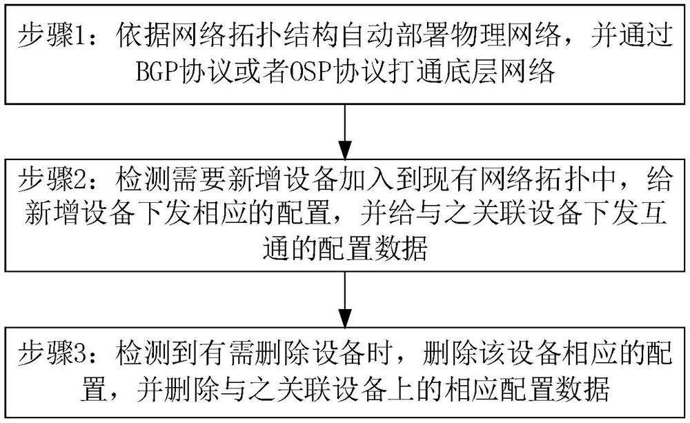 A method for automatic deployment of physical network