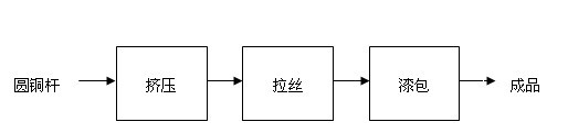 A kind of manufacturing process of enameled bare copper flat wire