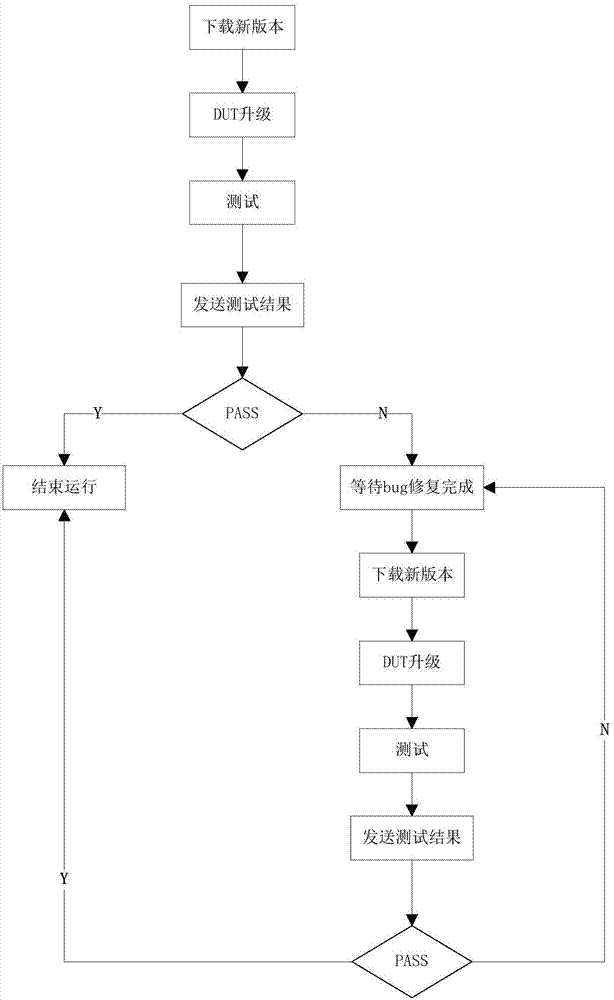 Automated testing method and system of DUT basic test