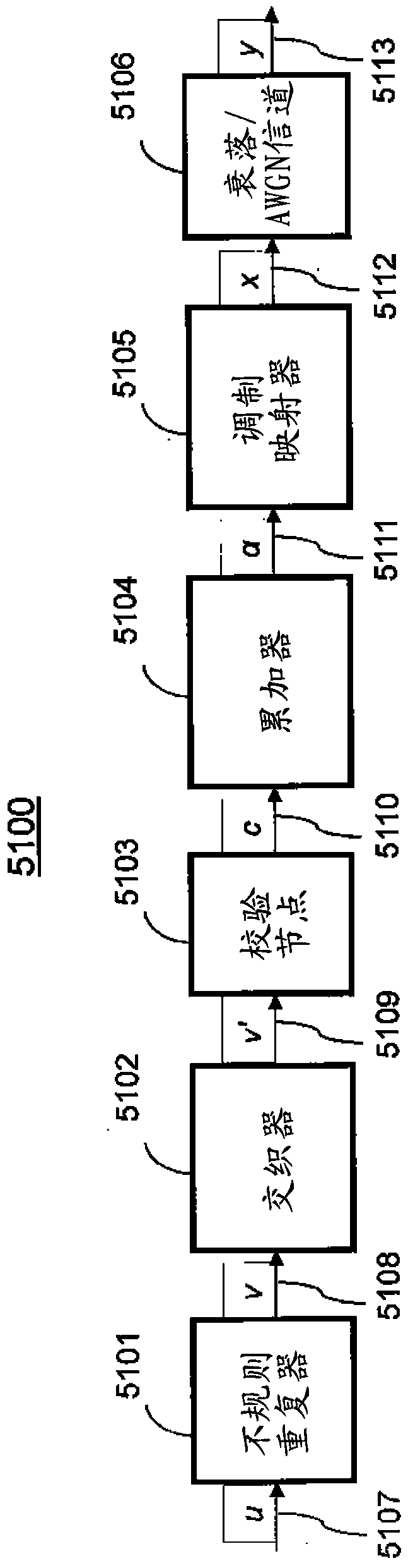 System and method for encoding and decoding check irregular non-systematic ira codes