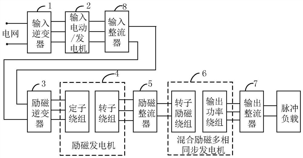 Hybrid excitation flywheel pulse synchronous generator system