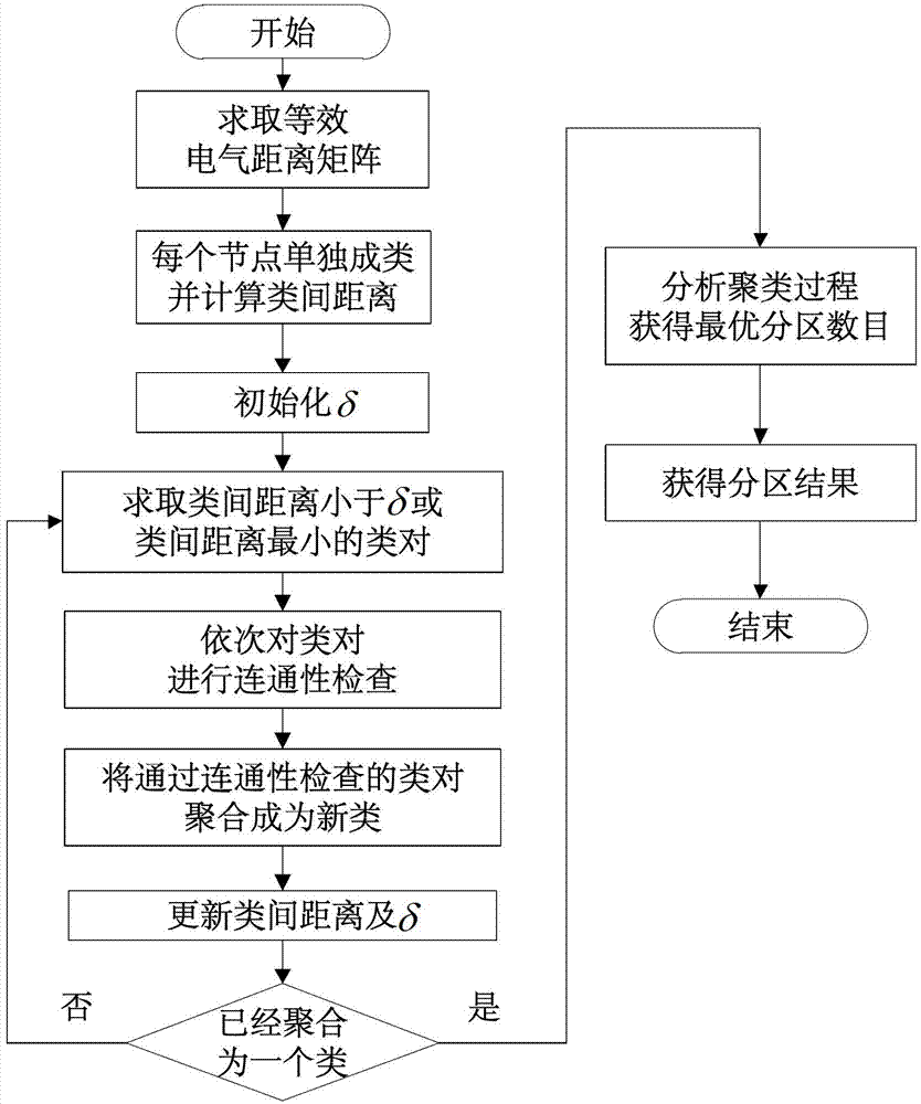 Distribution type parallel load flow calculation method based on hierarchical clustering automatic partition