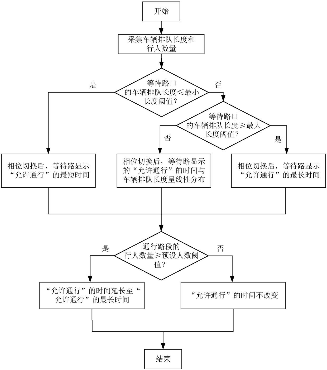 Novel control system and method for urban intersection without traffic signal lights