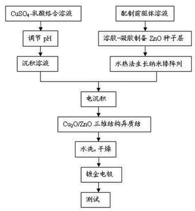 Method for preparing zno/cu2o heterojunction material and zno/cu2o three-dimensional structure heterojunction solar cell