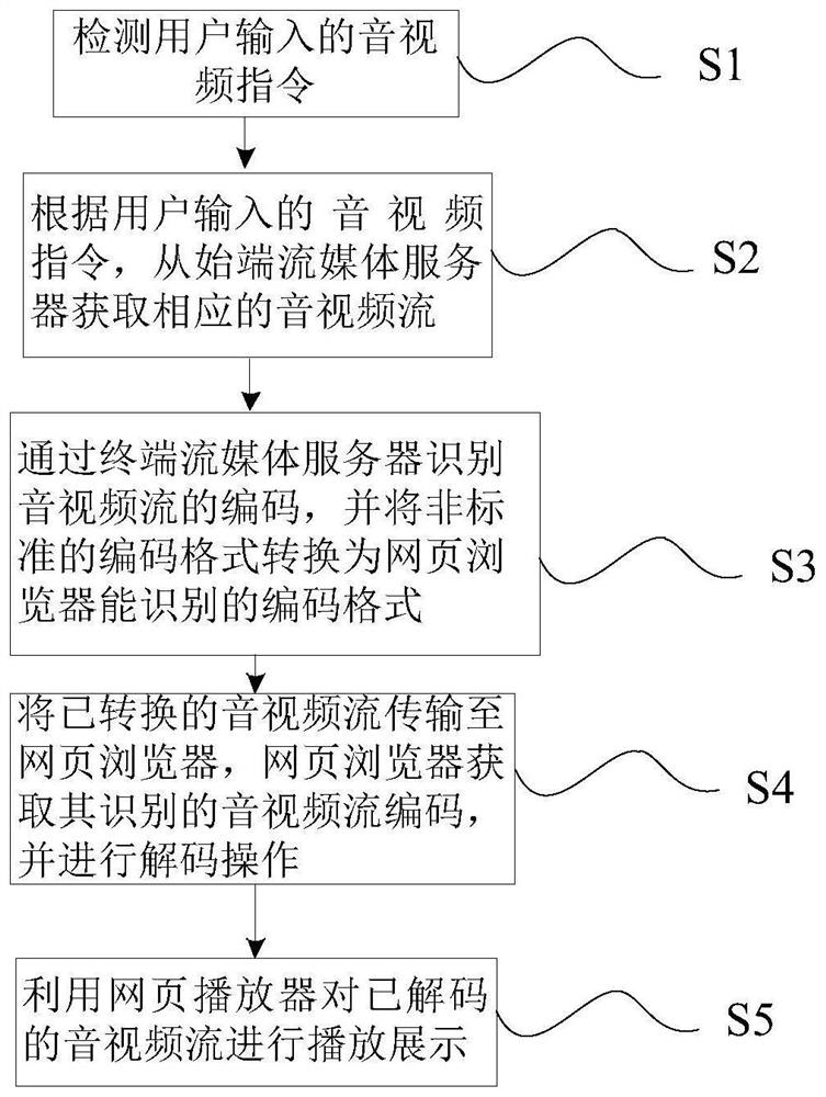 Audio and video playing method, storage medium and device