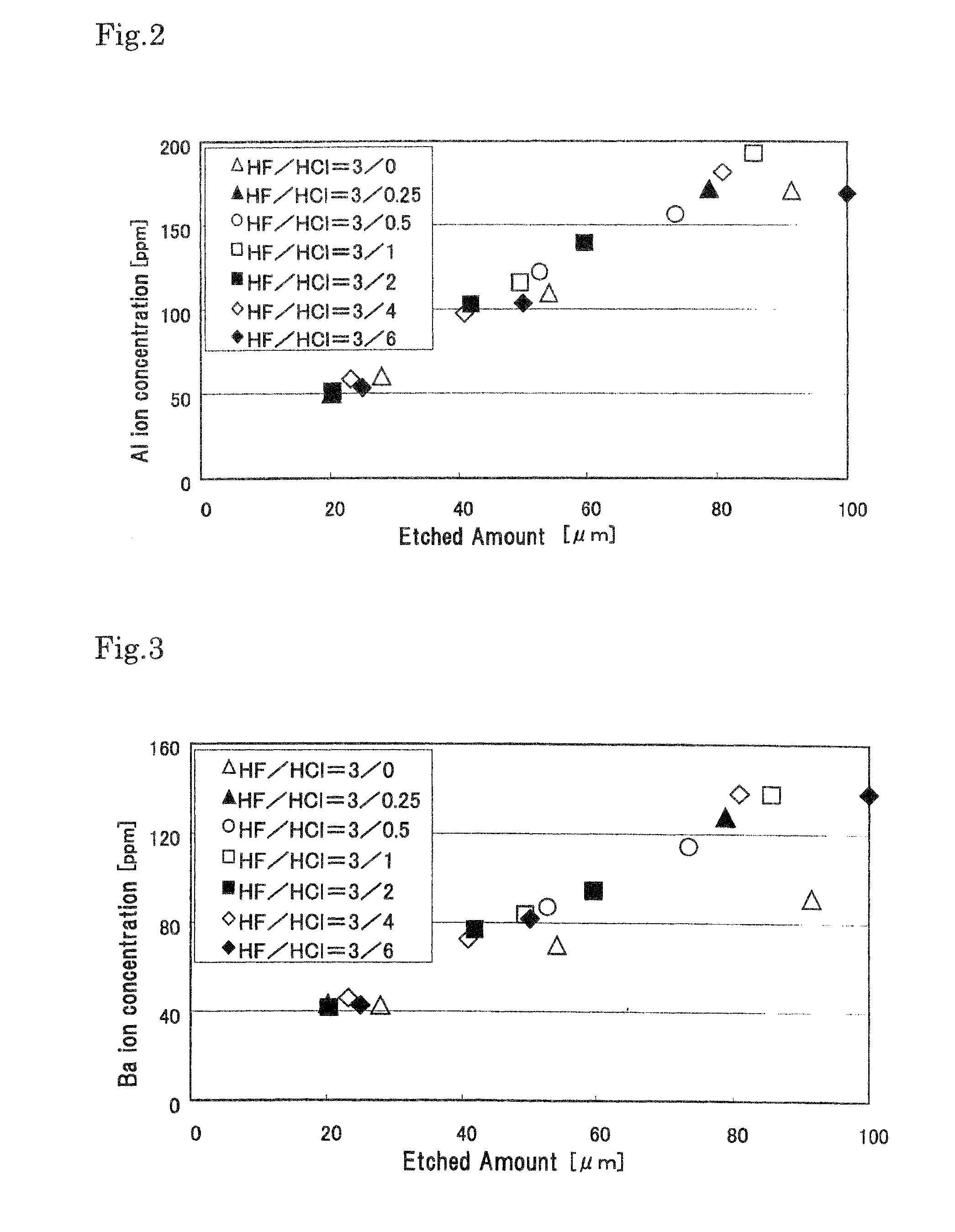 Method for treating surface of a glass substrate