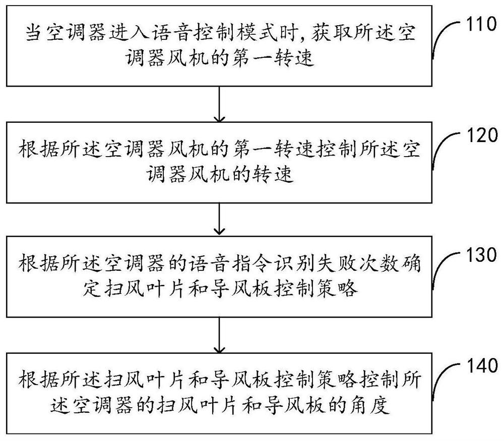 Air conditioner control method, device, air conditioner and storage medium