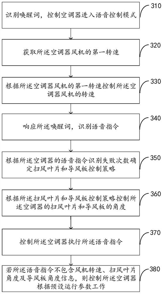 Air conditioner control method, device, air conditioner and storage medium