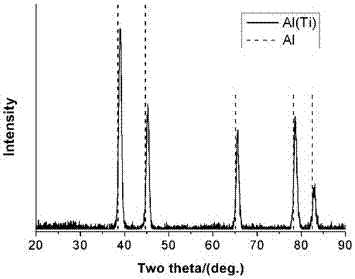 Preparation method of supersaturation Al(Ti) metal solid solution powder