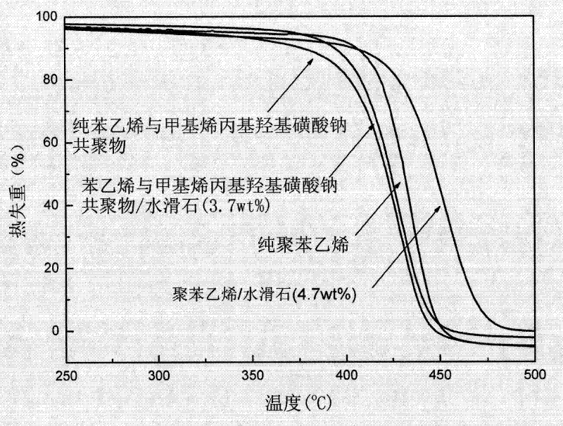 Method for preparing polymer/houghite nano composite material