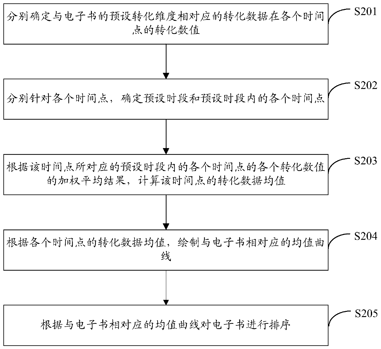 Electronic book sorting method, computing device and computer storage medium