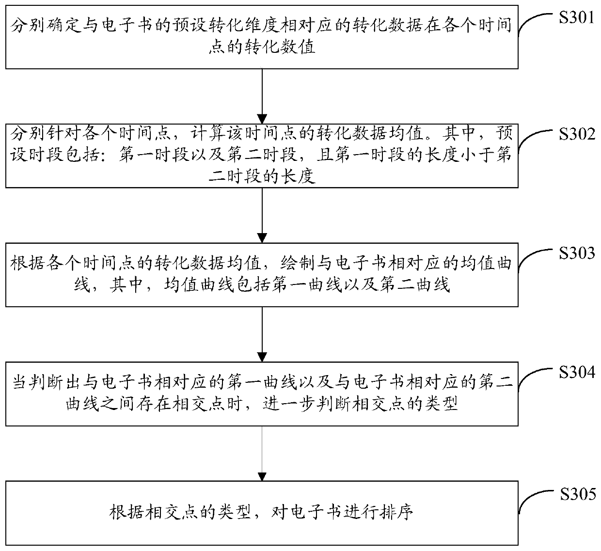 Electronic book sorting method, computing device and computer storage medium