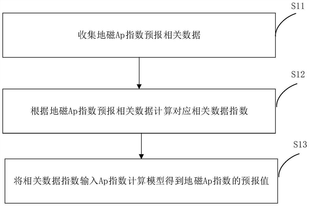 Geomagnetic ap index forecasting method, device and electronic equipment