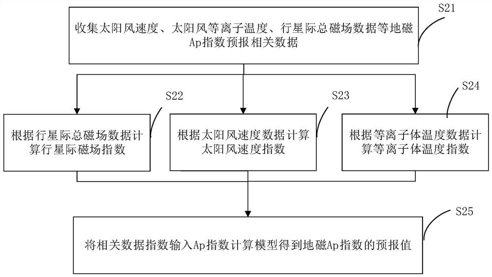 Geomagnetic ap index forecasting method, device and electronic equipment