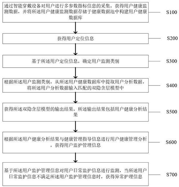 Monitoring management method and system based on Internet of Things