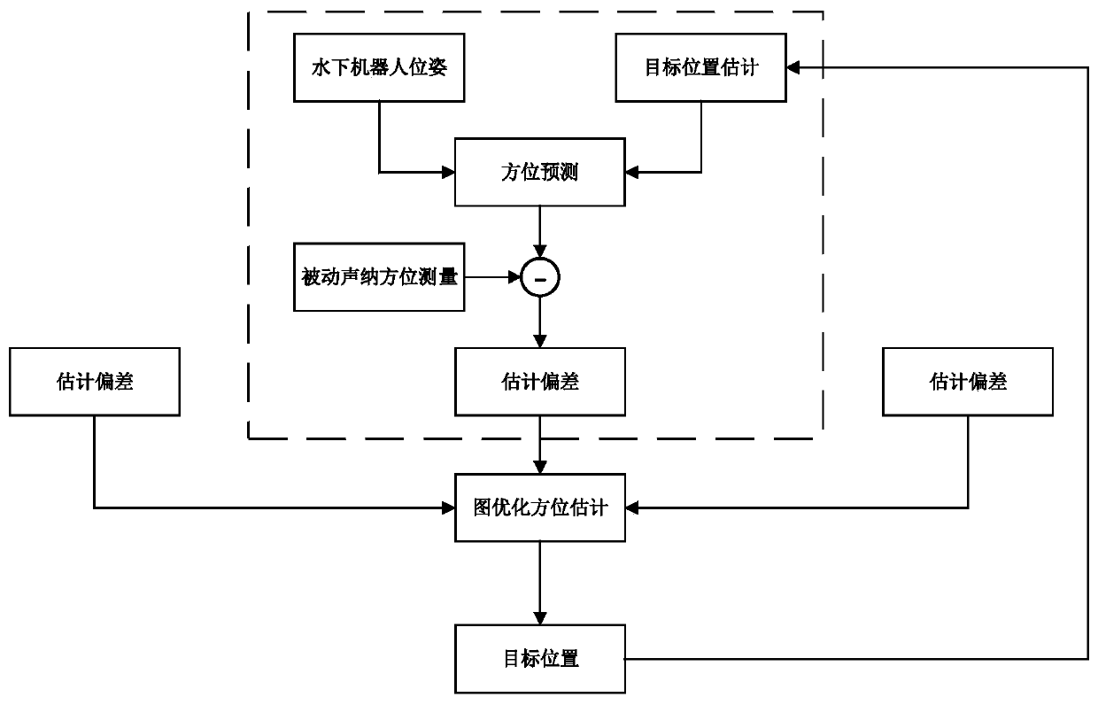 Underwater robot pure orientation target estimation method