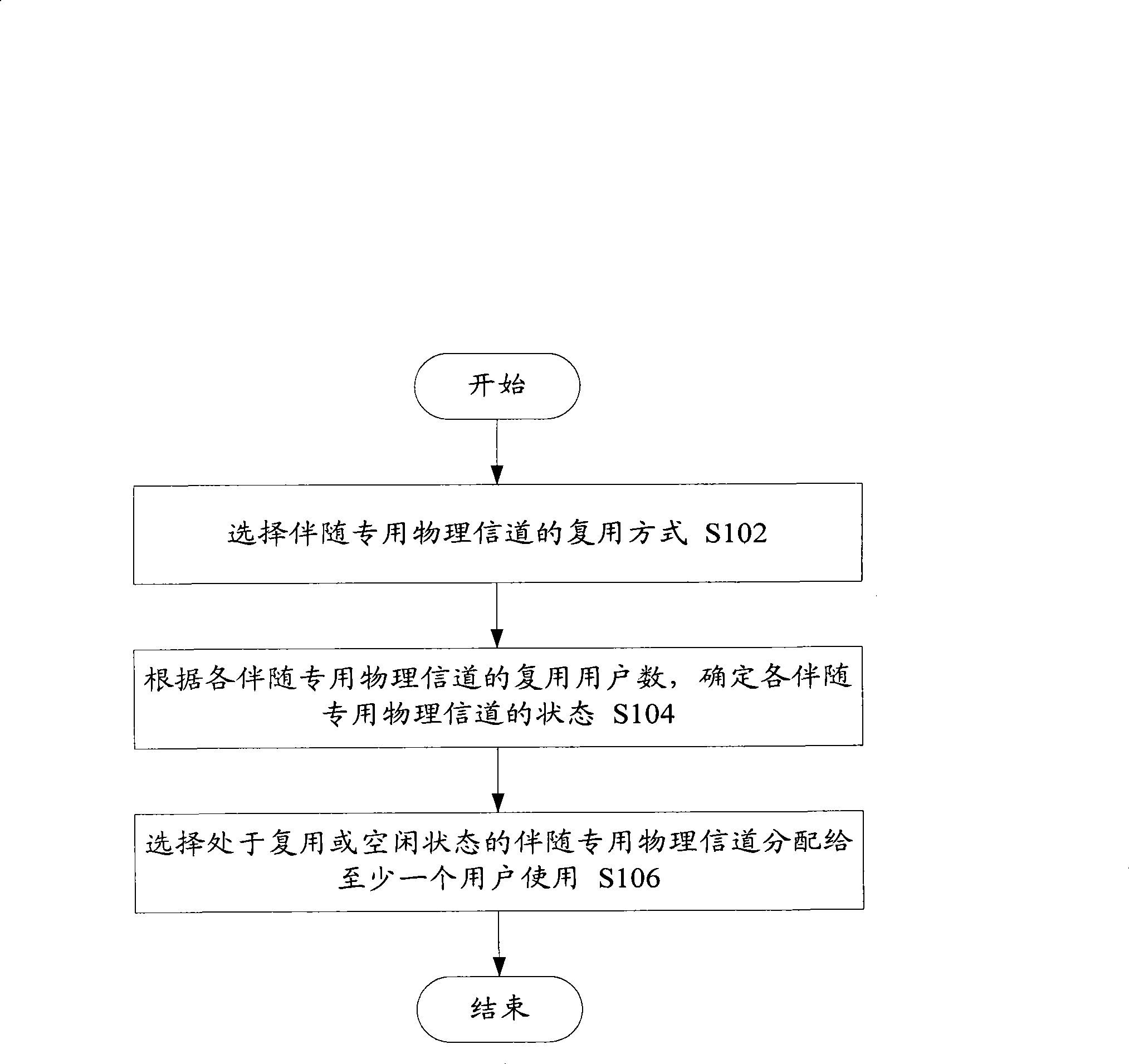 Multiplexing method for following special physical channel