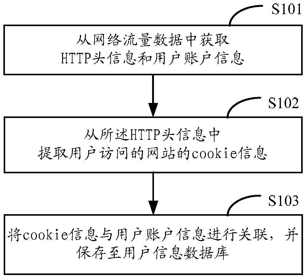 Network flow data processing method and device