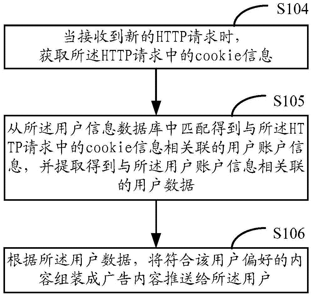 Network flow data processing method and device