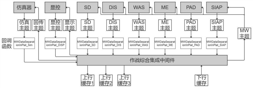 Modularized open architecture for multi-domain joint combat