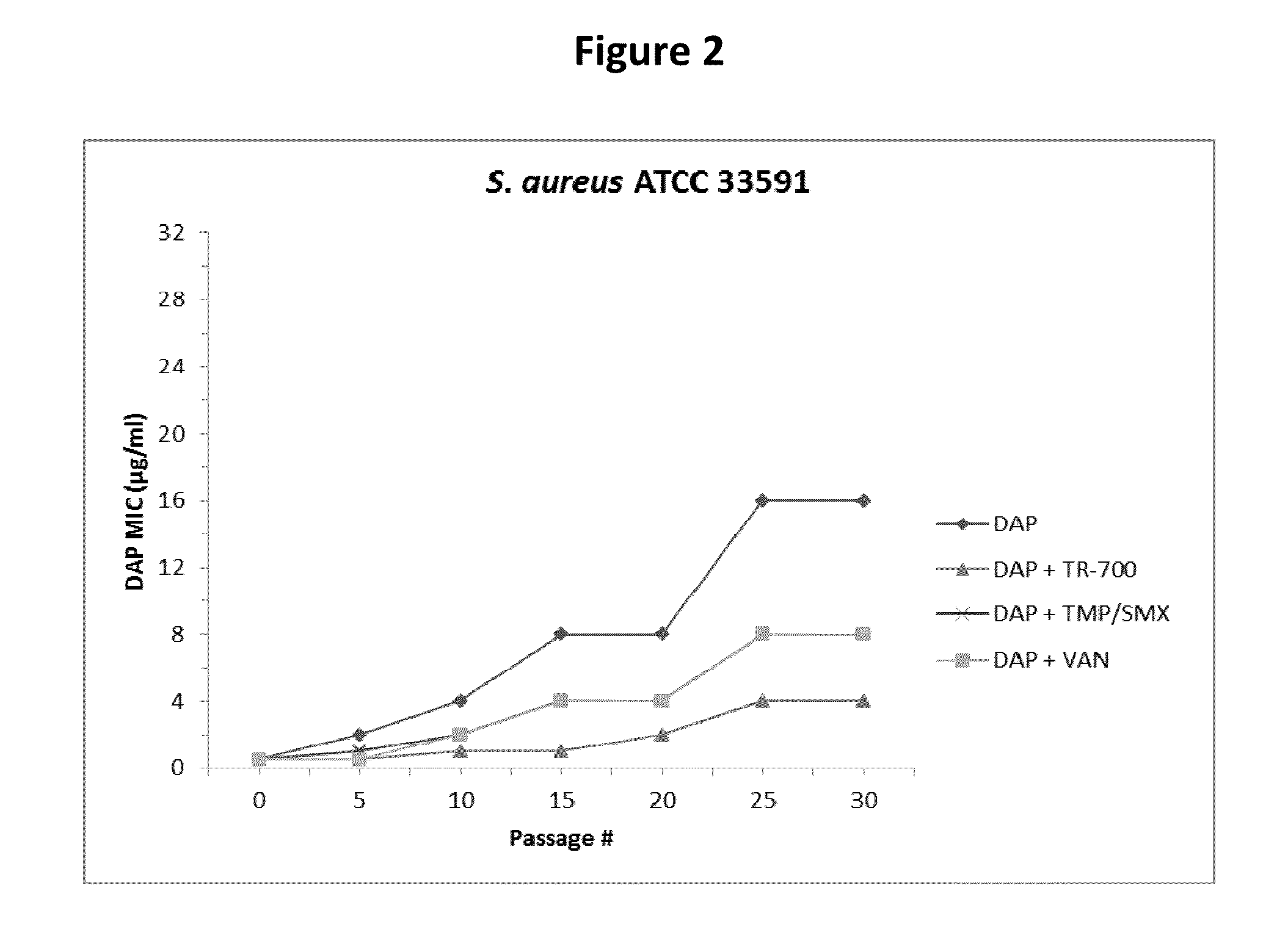 Therapeutic combination of daptomycin and protein synthesis inhibitor antibiotic, and methods of use