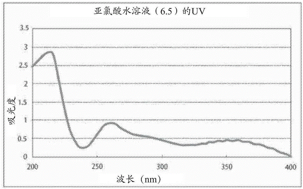 Long-term preservation and novel application of chlorous acid aqueous solution formulation