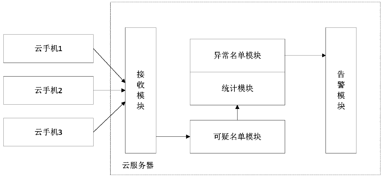 Cloud mobile phone fault monitoring method and system