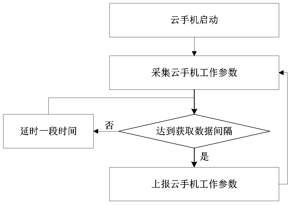 Cloud mobile phone fault monitoring method and system