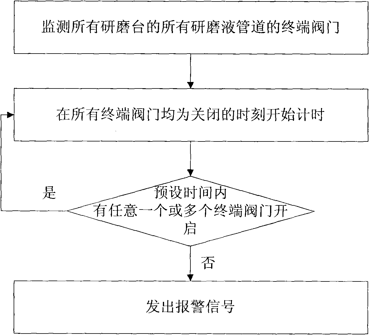 Dead halt alarm method for CMP equipment and apparatus therefor